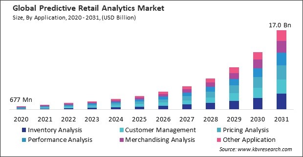 Predictive Retail Analytics Market Size - Global Opportunities and Trends Analysis Report 2020-2031