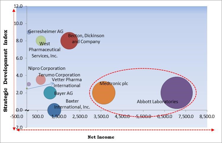 Prefilled Syringes Market - Competitive Landscape and Trends by Forecast 2028