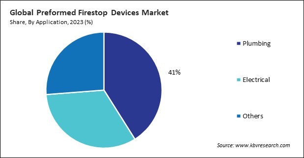 Preformed Firestop Devices Market Share and Industry Analysis Report 2023