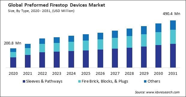 Preformed Firestop Devices Market Size - Global Opportunities and Trends Analysis Report 2020-2031