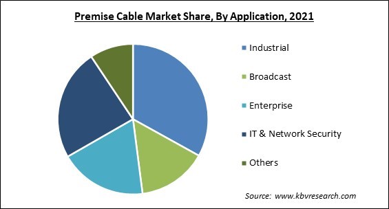 Premise Cable Market Share and Industry Analysis Report 2021