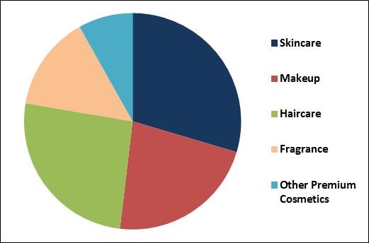 Premium Cosmetics Market Share