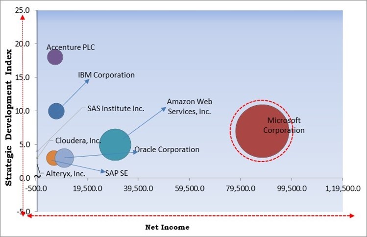 Prescriptive Analytics Market - Competitive Landscape and Trends by Forecast 2031