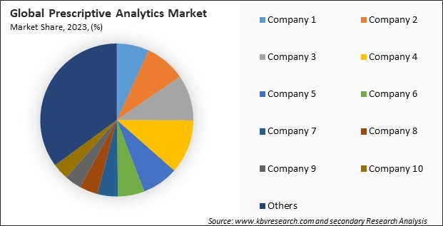 Prescriptive Analytics Market Share 2023