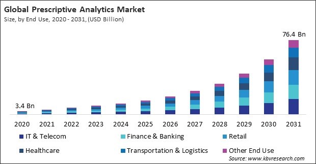 Prescriptive Analytics Market Size - Global Opportunities and Trends Analysis Report 2020-2031