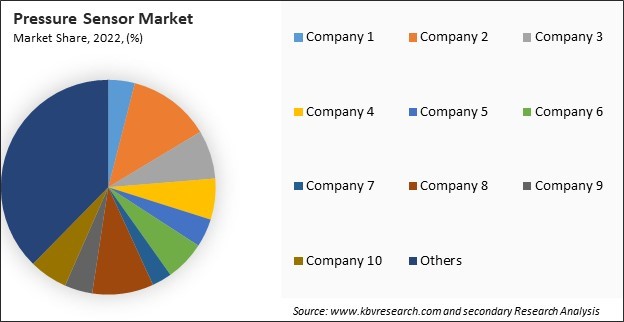 Pressure Sensor Market Share 2022