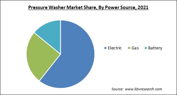 Pressure Washer Market Share and Industry Analysis Report 2021