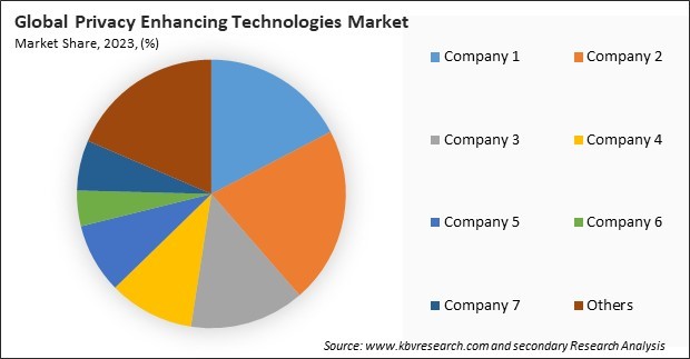 Privacy Enhancing Technologies Market Share 2023