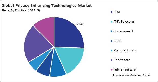 Privacy Enhancing Technologies Market Share and Industry Analysis Report 2023