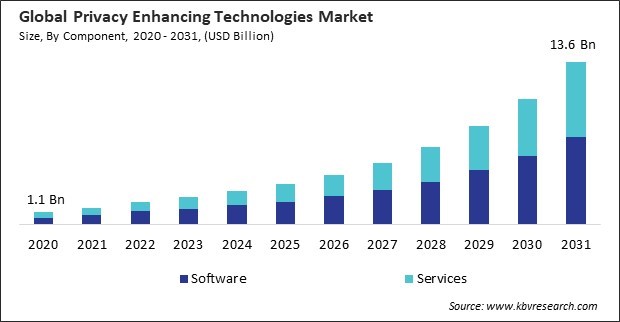 Privacy Enhancing Technologies Market Size - Global Opportunities and Trends Analysis Report 2020-2031