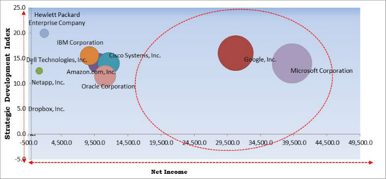 Private Cloud Server Market Cardinal Matrix