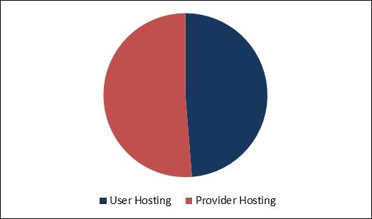 Private Cloud Server Market Share