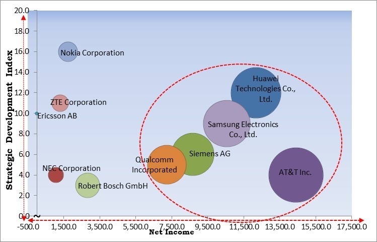 Private LTE and Private 5G Network Market - Competitive Landscape and Trends by Forecast 2031