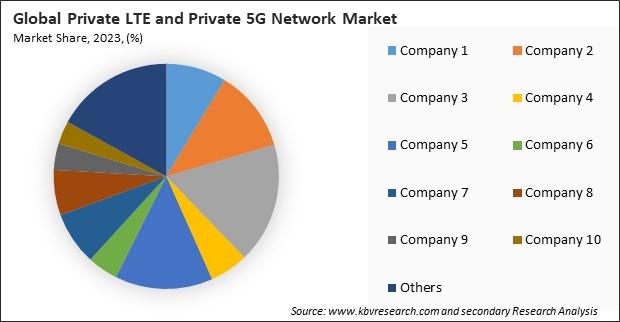 Private LTE and Private 5G Network Market Share 2023