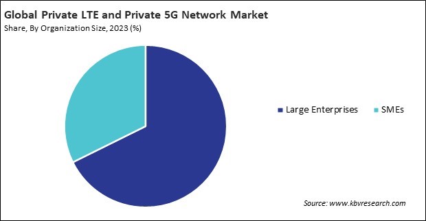 Private LTE and Private 5G Network Market Share and Industry Analysis Report 2023