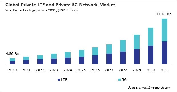 Private LTE and Private 5G Network Market Size - Global Opportunities and Trends Analysis Report 2020-2031