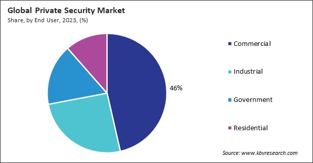 Private Security Market Share and Industry Analysis Report 2023