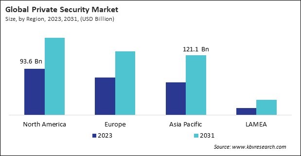 Private Security Market Size - By Region