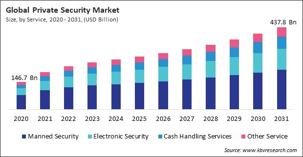 Private Security Market Size - Global Opportunities and Trends Analysis Report 2020-2031