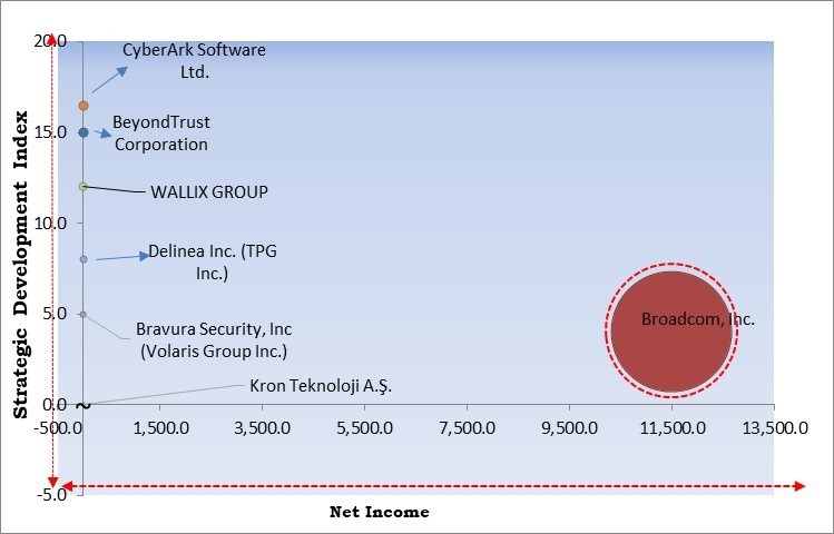 Privileged Access Management Solutions Market - Competitive Landscape and Trends by Forecast 2030