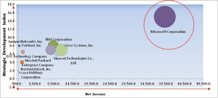 Proactive Services Market Cardinal Matrix