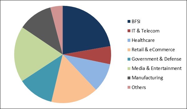 Proactive Services Market Share