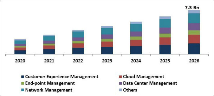 Proactive Services Market Size