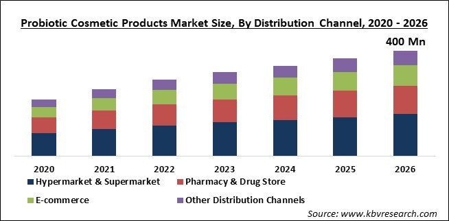 Probiotic Cosmetic Products Market Size