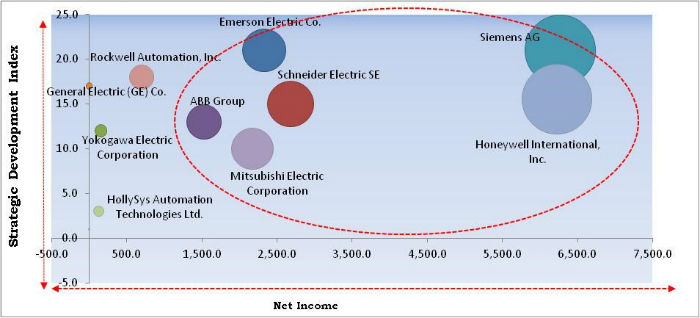 Process Automation & Instrumentation Market Cardinal Matrix