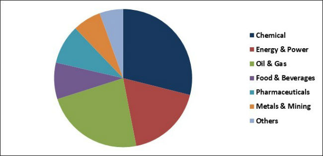 Process Automation & Instrumentation Market Share