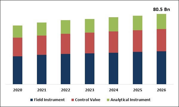 Process Automation & Instrumentation Market Size