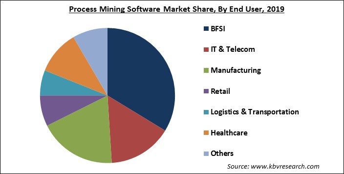 Process Mining Software Market Share