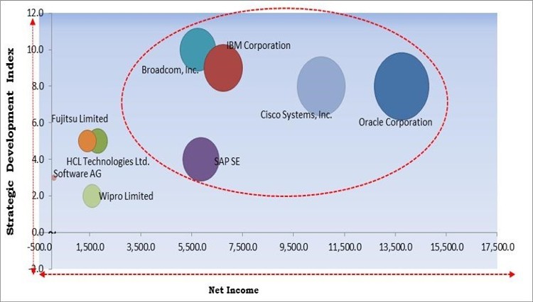 Process Orchestration Market - Competitive Landscape and Trends by Forecast 2028