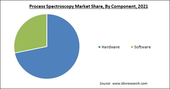 Process Spectroscopy Market Share and Industry Analysis Report 2021