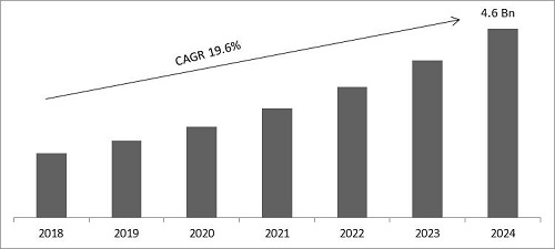 Procurement Analytics Market Size