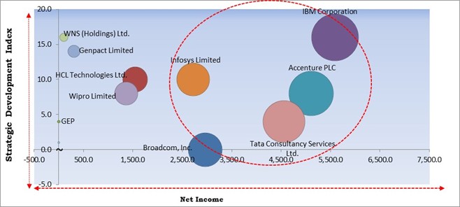 Procurement as a Service Market - Competitive Landscape and Trends by Forecast 2027