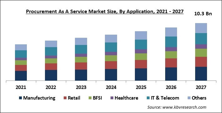 Procurement as a Service Market Size - Global Opportunities and Trends Analysis Report 2021-2027