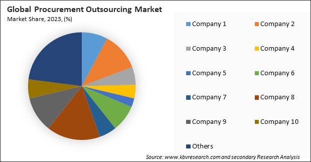 Procurement Outsourcing Market Share 2023