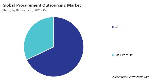 Procurement Outsourcing Market Share and Industry Analysis Report 2023