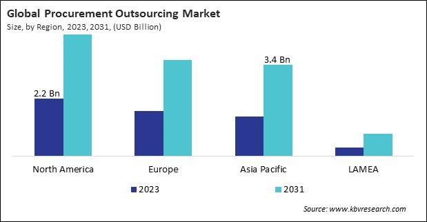 Procurement Outsourcing Market Size - By Region