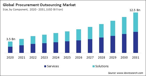 Procurement Outsourcing Market Size - Global Opportunities and Trends Analysis Report 2020-2031