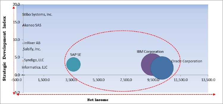 Product Information Management (PIM) Market Competition Analysis