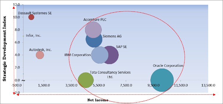 Product Lifecycle Management Market - Competitive Landscape and Trends by Forecast 2027