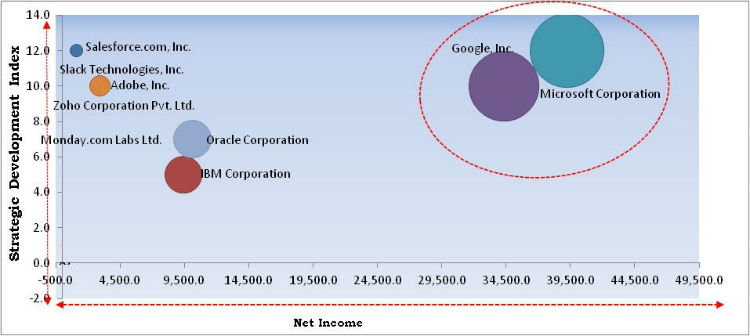 Productivity Management Software Market Cardinal Matrix