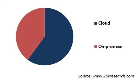 Productivity Management Software Market Share