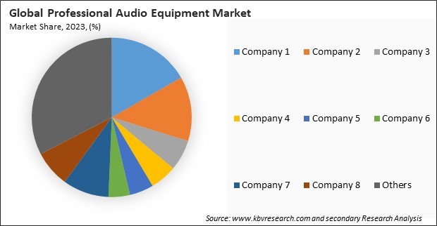 Professional Audio Equipment Market Share 2023