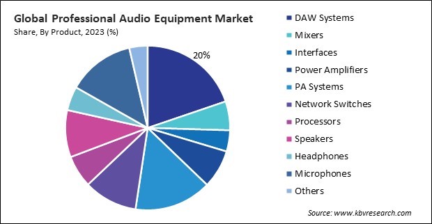 Professional Audio Equipment Market Share and Industry Analysis Report 2023