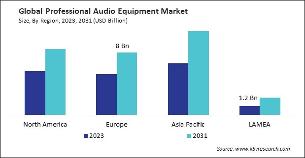 Professional Audio Equipment Market Size - By Region