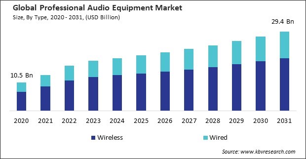 Professional Audio Equipment Market Size - Global Opportunities and Trends Analysis Report 2020-2031