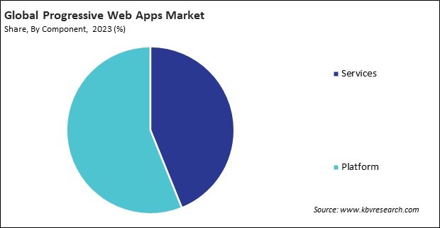 Progressive Web Apps Market Share and Industry Analysis Report 2023